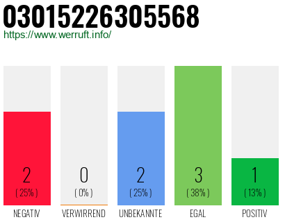 Rufnummer 03015226305568 Telefonnummer 03015226305568