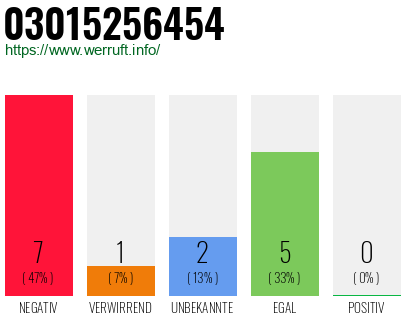 Rufnummer 03015256454 Telefonnummer 03015256454