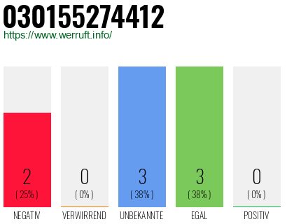 Rufnummer 030155274412 Telefonnummer 030155274412