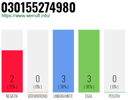 Rufnummer 030155274980 Telefonnummer 030155274980