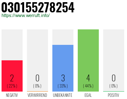 Rufnummer 030155278254 Telefonnummer 030155278254