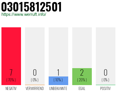 Rufnummer 03015812501 Telefonnummer 03015812501