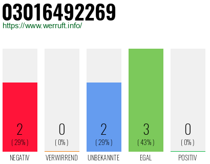 Rufnummer 03016492269 Telefonnummer 03016492269