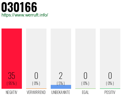 Rufnummer 030166 Telefonnummer 030166