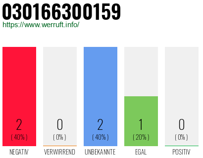 Rufnummer 030166300159 Telefonnummer 030166300159