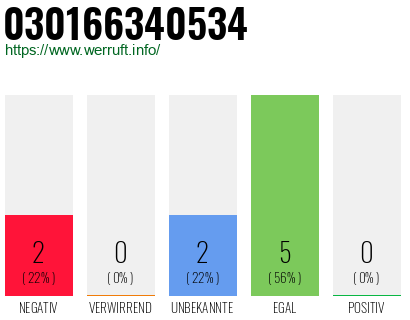Rufnummer 030166340534 Telefonnummer 030166340534