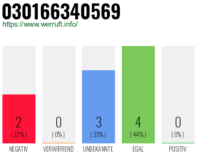 Rufnummer 030166340569 Telefonnummer 030166340569