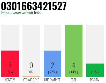 Rufnummer 0301663421527 Telefonnummer 0301663421527
