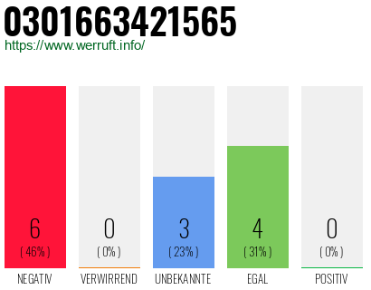 Rufnummer 0301663421565 Telefonnummer 0301663421565