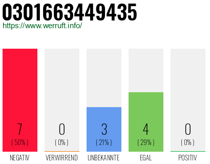 Rufnummer 0301663449435 Telefonnummer 0301663449435