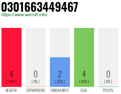 Rufnummer 0301663449467 Telefonnummer 0301663449467