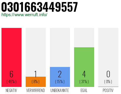 Rufnummer 0301663449557 Telefonnummer 0301663449557
