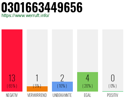Rufnummer 0301663449656 Telefonnummer 0301663449656