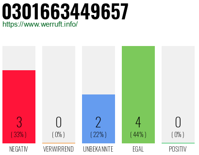 Rufnummer 0301663449657 Telefonnummer 0301663449657