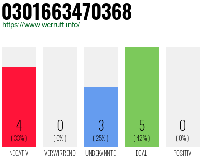Rufnummer 0301663470368 Telefonnummer 0301663470368