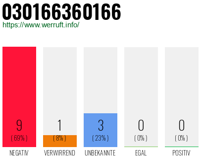 Rufnummer 030166360166 Telefonnummer 030166360166