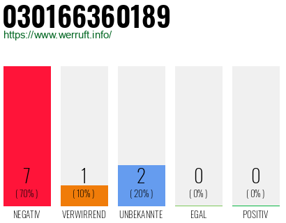 Rufnummer 030166360189 Telefonnummer 030166360189
