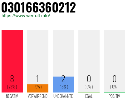 Rufnummer 030166360212 Telefonnummer 030166360212