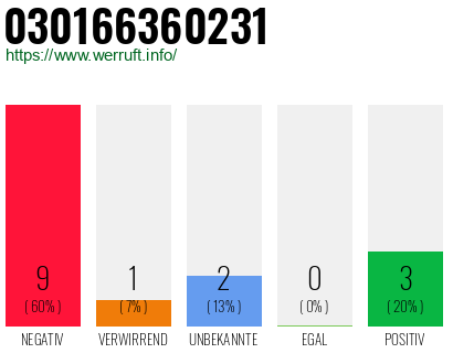 Telefonnummer 030166360231