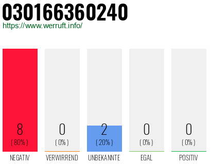 Rufnummer 030166360240 Telefonnummer 030166360240