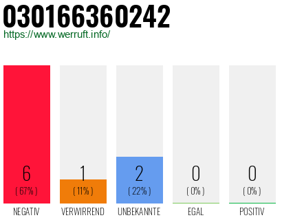 Rufnummer 030166360242 Telefonnummer 030166360242