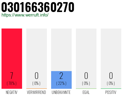 Rufnummer 030166360270 Telefonnummer 030166360270