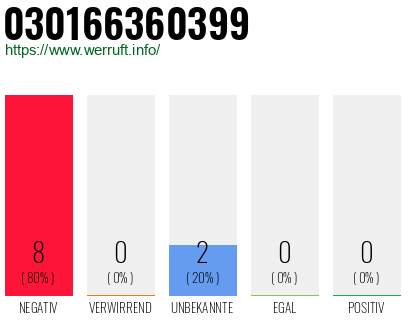 Rufnummer 030166360399 Telefonnummer 030166360399