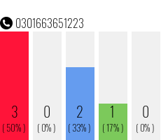 Rufnummer 0301663651223 Telefonnummer 0301663651223