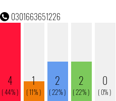 Rufnummer 0301663651226 Telefonnummer 0301663651226