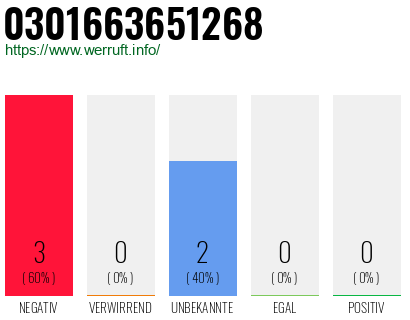 Rufnummer 0301663651268 Telefonnummer 0301663651268