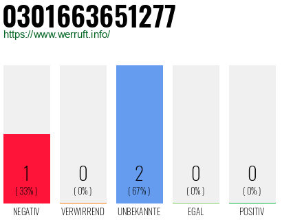 Rufnummer 0301663651277 Telefonnummer 0301663651277