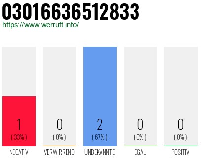 Rufnummer 03016636512833 Telefonnummer 03016636512833