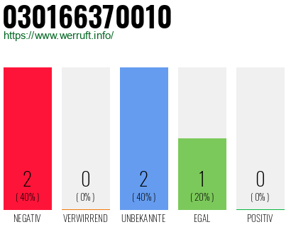 Rufnummer 030166370010 Telefonnummer 030166370010