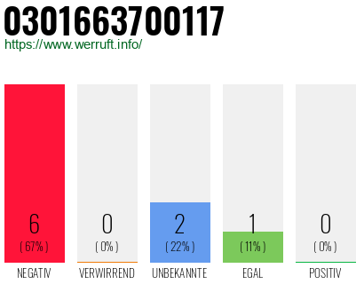 Rufnummer 0301663700117 Telefonnummer 0301663700117
