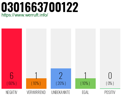Rufnummer 0301663700122 Telefonnummer 0301663700122