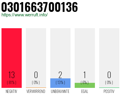 Rufnummer 0301663700136 Telefonnummer 0301663700136