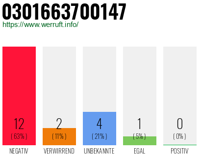 Rufnummer 0301663700147 Telefonnummer 0301663700147