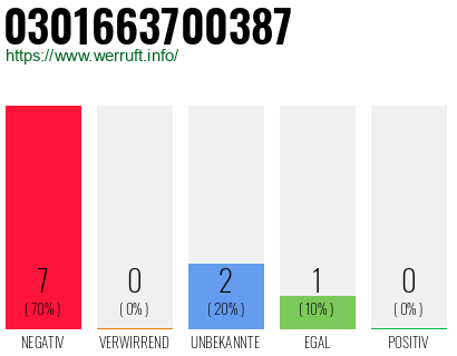 Rufnummer 0301663700387 Telefonnummer 0301663700387