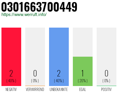 Rufnummer 0301663700449 Telefonnummer 0301663700449