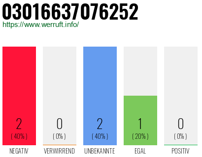 Rufnummer 03016637076252 Telefonnummer 03016637076252