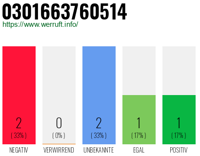 Rufnummer 0301663760514 Telefonnummer 0301663760514