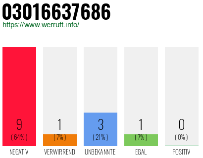 Rufnummer 03016637686 Telefonnummer 03016637686