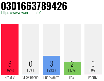 Rufnummer 0301663789426 Telefonnummer 0301663789426