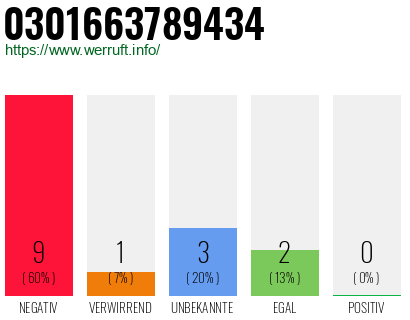 Rufnummer 0301663789434 Telefonnummer 0301663789434