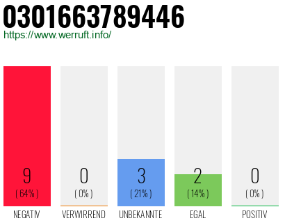 Rufnummer 0301663789446 Telefonnummer 0301663789446
