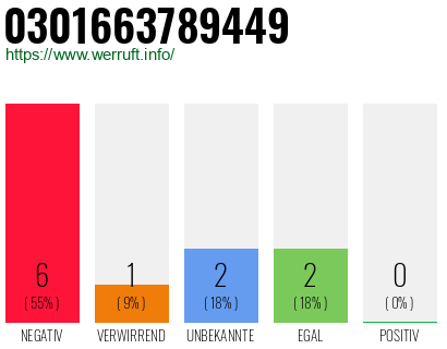 Rufnummer 0301663789449 Telefonnummer 0301663789449