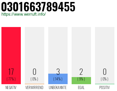Rufnummer 0301663789455 Telefonnummer 0301663789455