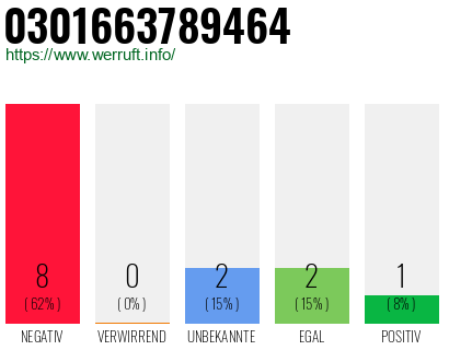 Rufnummer 0301663789464 Telefonnummer 0301663789464