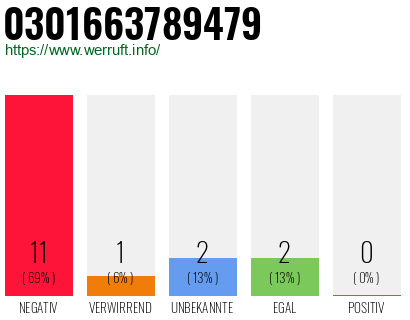Rufnummer 0301663789479 Telefonnummer 0301663789479