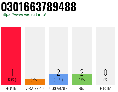Rufnummer 0301663789488 Telefonnummer 0301663789488